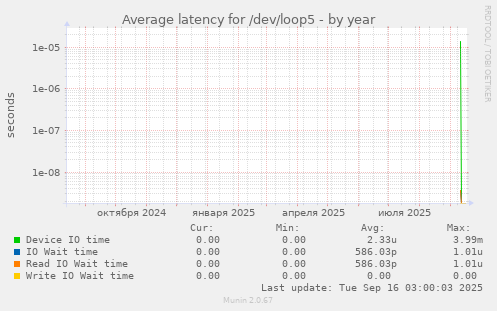 Average latency for /dev/loop5