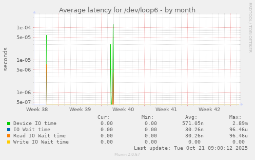 Average latency for /dev/loop6