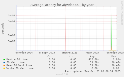 Average latency for /dev/loop6