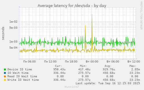 Average latency for /dev/sda