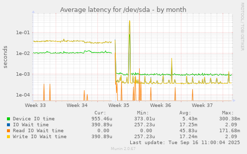 Average latency for /dev/sda