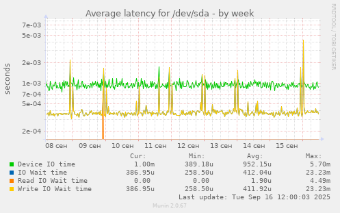 Average latency for /dev/sda