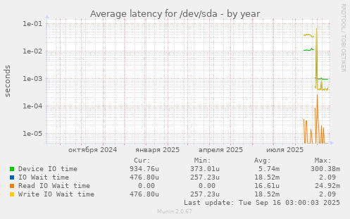Average latency for /dev/sda