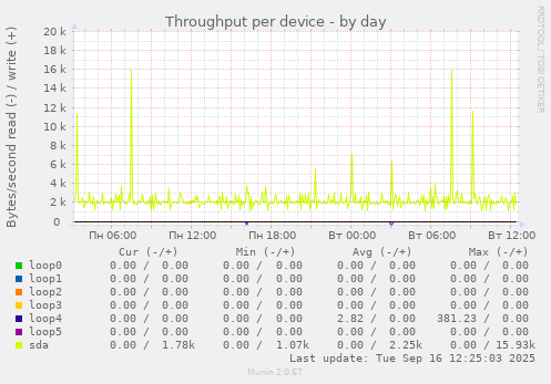 Throughput per device