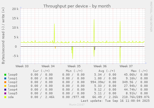 Throughput per device