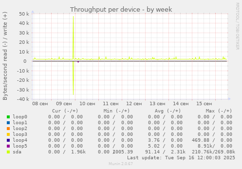 Throughput per device