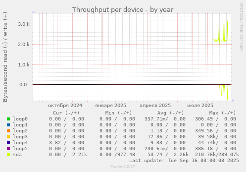 Throughput per device