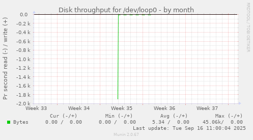 Disk throughput for /dev/loop0
