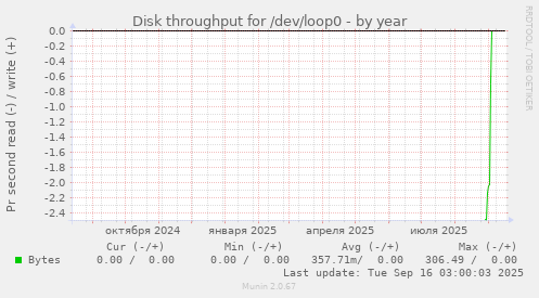 Disk throughput for /dev/loop0