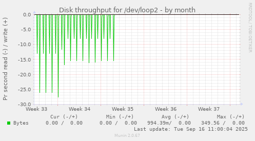 Disk throughput for /dev/loop2