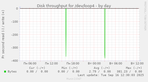 Disk throughput for /dev/loop4