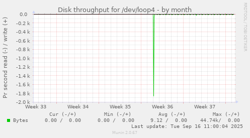Disk throughput for /dev/loop4