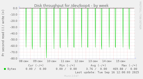 Disk throughput for /dev/loop4