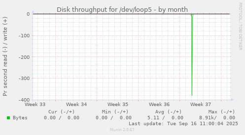 Disk throughput for /dev/loop5