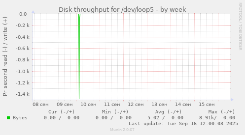 Disk throughput for /dev/loop5