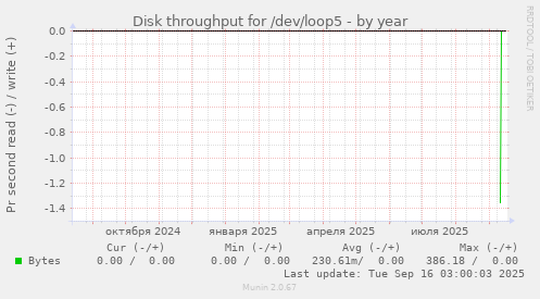 Disk throughput for /dev/loop5