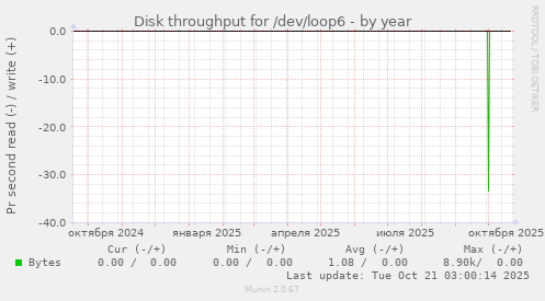 Disk throughput for /dev/loop6