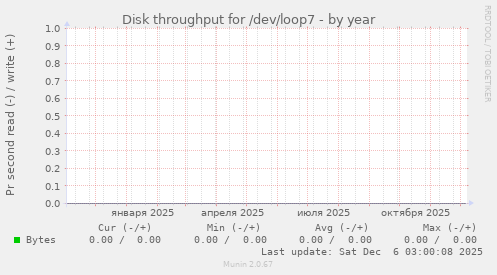 Disk throughput for /dev/loop7