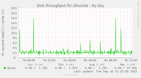 Disk throughput for /dev/sda