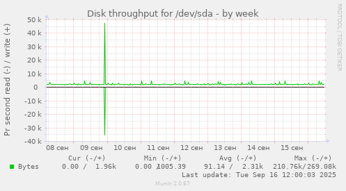 Disk throughput for /dev/sda