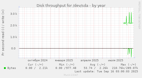 Disk throughput for /dev/sda