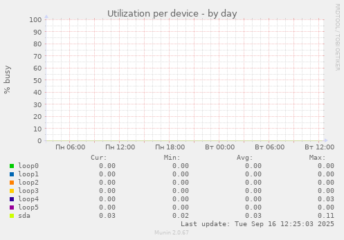 Utilization per device