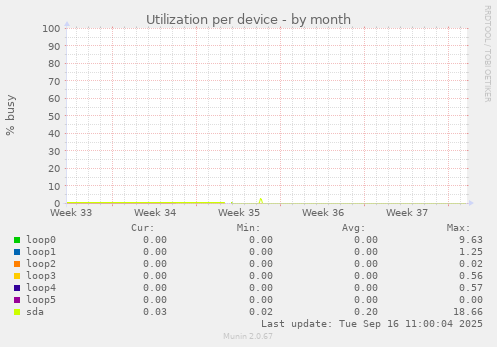 Utilization per device