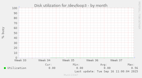 Disk utilization for /dev/loop3
