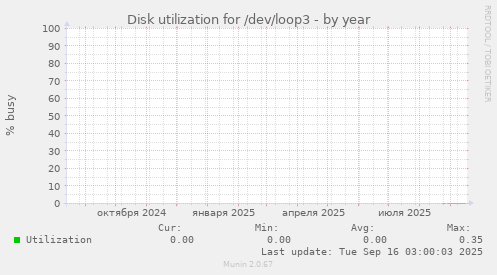 Disk utilization for /dev/loop3