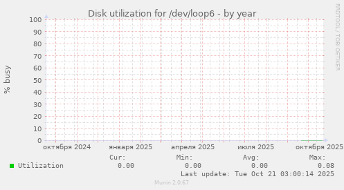 Disk utilization for /dev/loop6