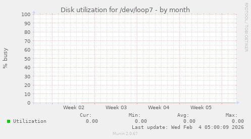 Disk utilization for /dev/loop7