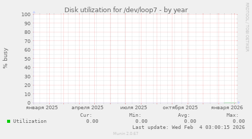 Disk utilization for /dev/loop7