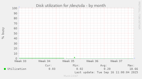 Disk utilization for /dev/sda