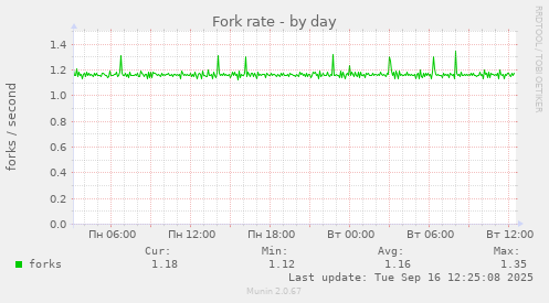 Fork rate