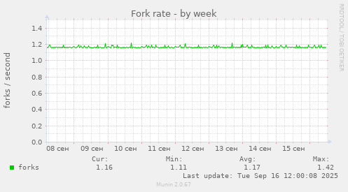 Fork rate