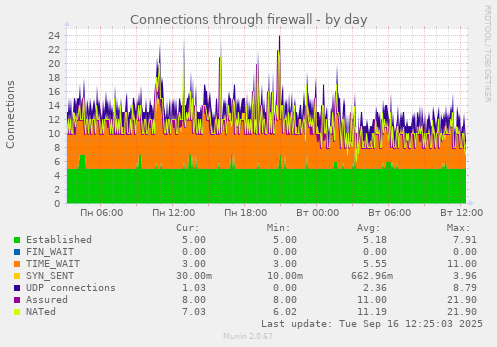 Connections through firewall