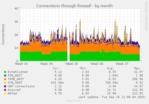 Connections through firewall