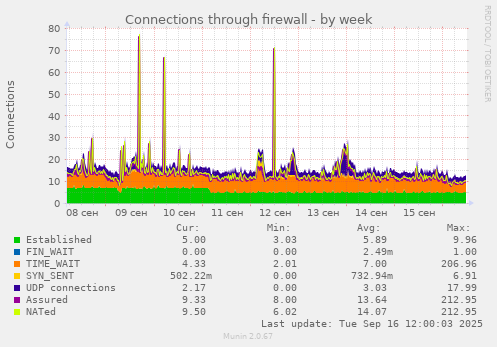 Connections through firewall