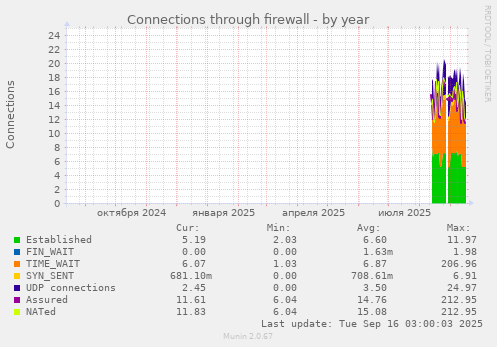 Connections through firewall