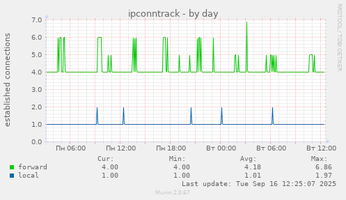 ipconntrack