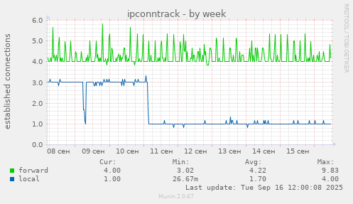 ipconntrack