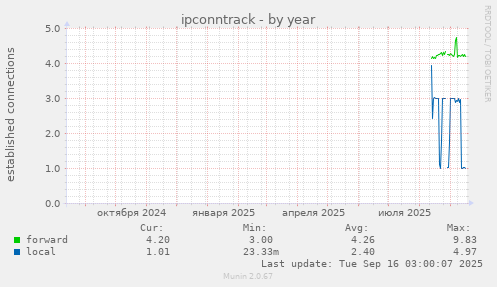 ipconntrack