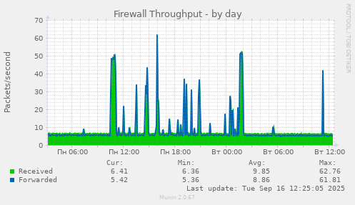 Firewall Throughput