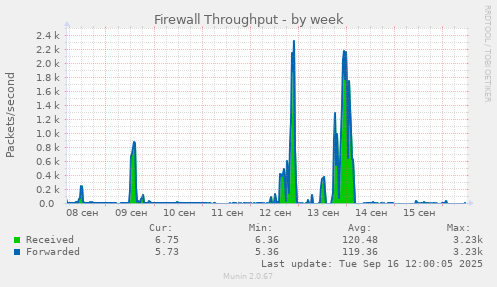 Firewall Throughput