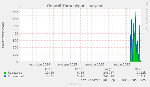 Firewall Throughput