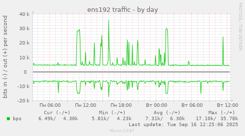 ens192 traffic