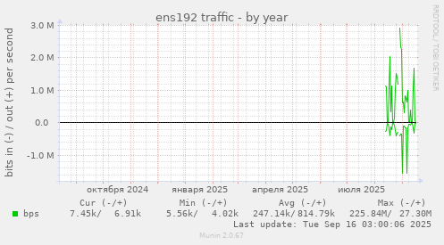ens192 traffic