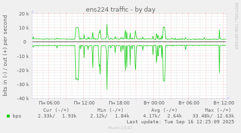 ens224 traffic