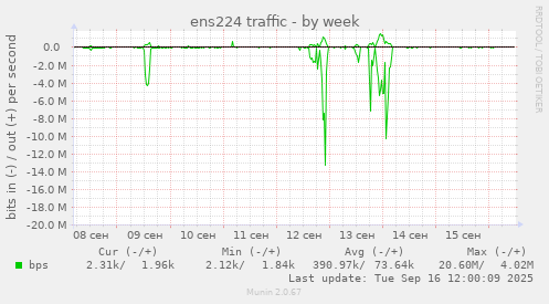 ens224 traffic