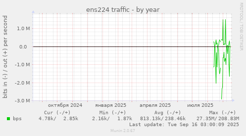 ens224 traffic